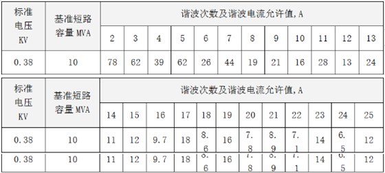 结论:各次电流谐波值超出国标范围，APF达到治理效果