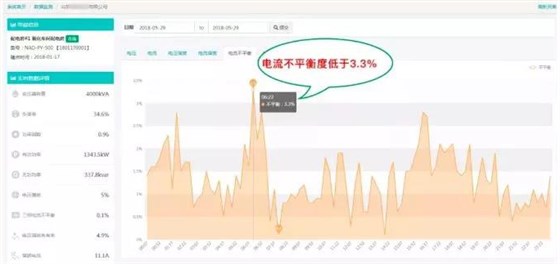三相不平衡治理后的系统监测数据截图