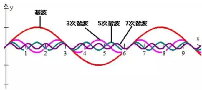 谐波治理是电能质量治理中非常重要的一项