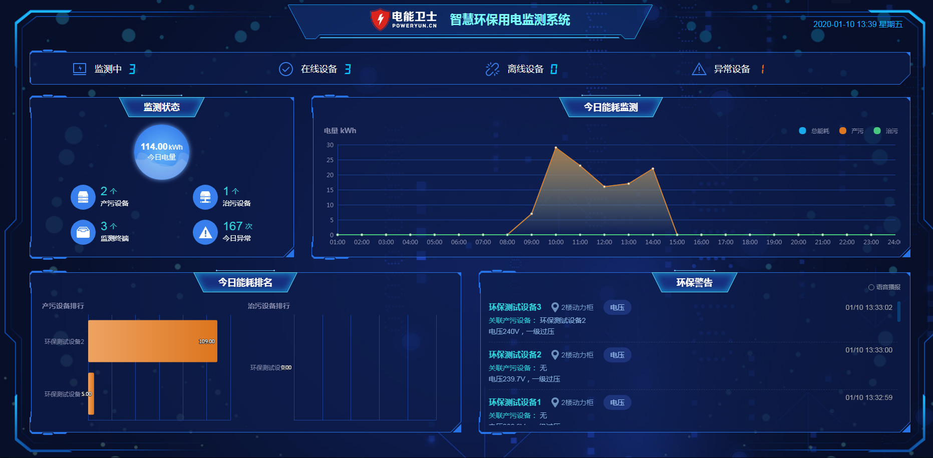 环保用电监管云平台有效解决环保部门监管问题