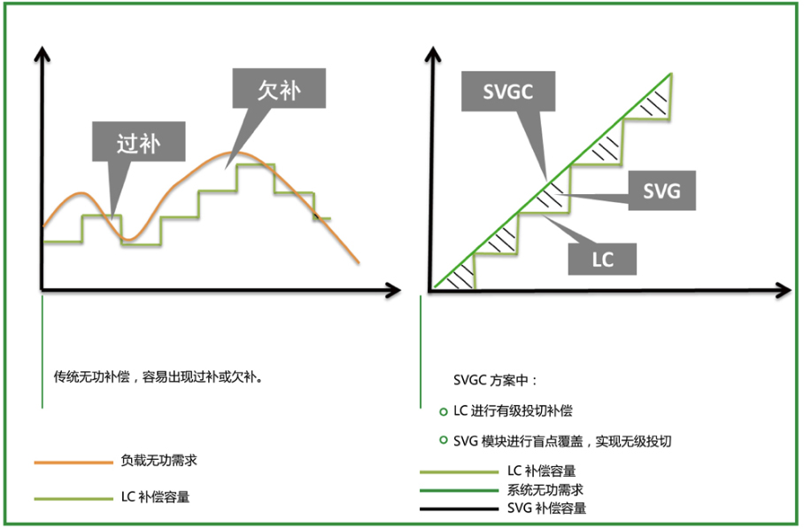 补偿特性好