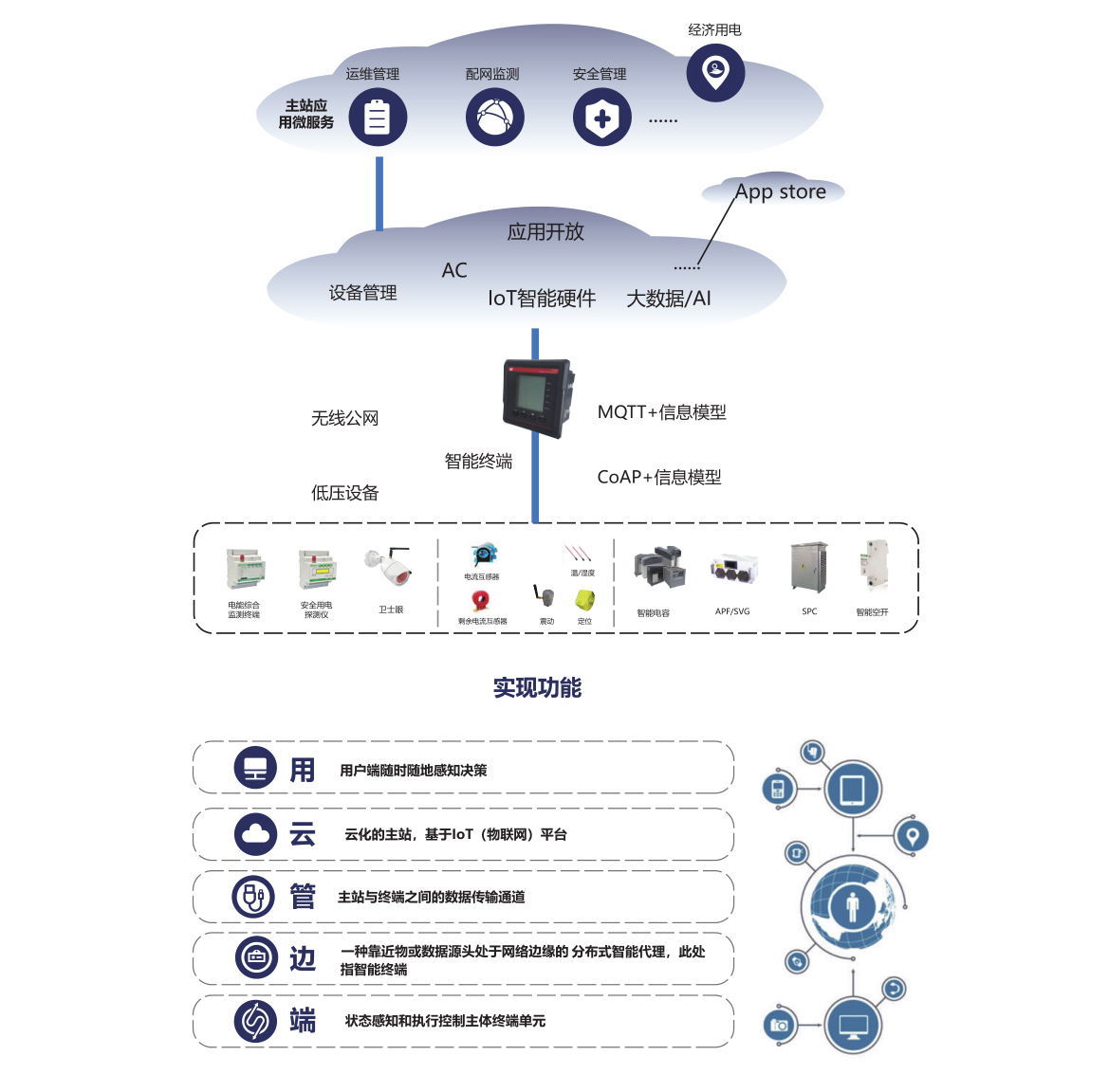 基于泛在电力物联网的数字化应用