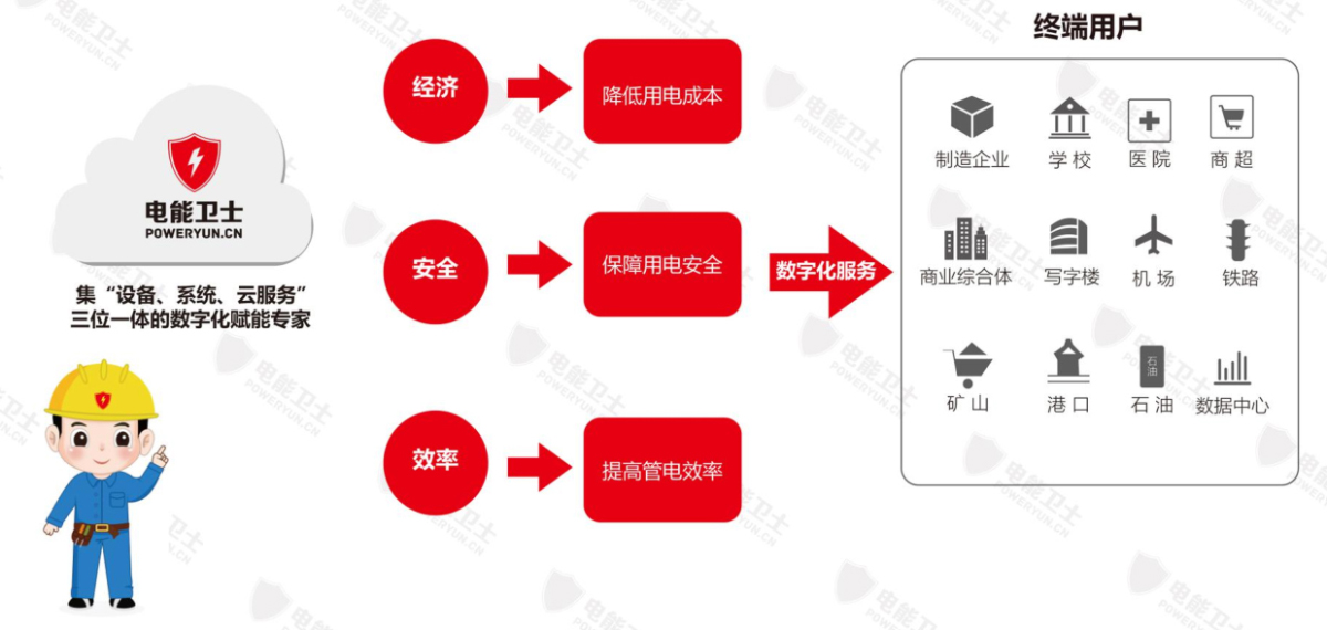 电能卫士应用方向